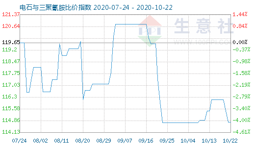 10月22日電石與三聚氰胺比價指數圖