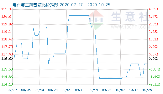 10月25日電石與三聚氰胺比價指數(shù)圖