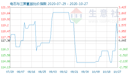 10月27日電石與三聚氰胺比價指數(shù)圖