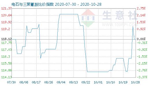 10月28日電石與三聚氰胺比價指數圖