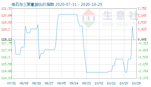 10月29日電石與三聚氰胺比價(jià)指數(shù)圖
