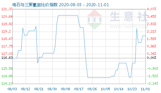 11月1日電石與三聚氰胺比價指數圖