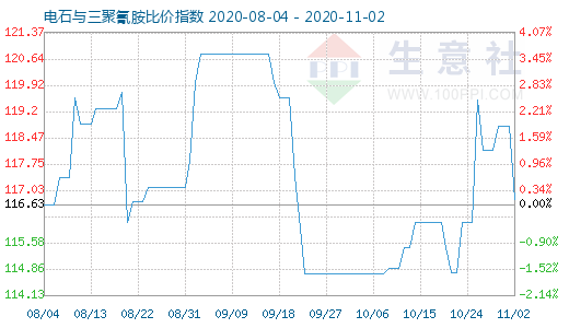 11月2日電石與三聚氰胺比價指數圖