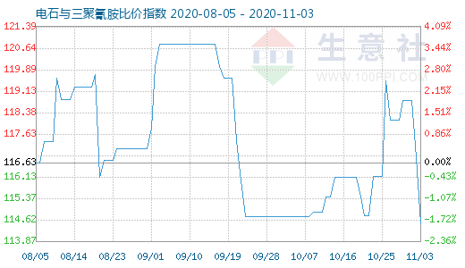 11月3日電石與三聚氰胺比價指數圖