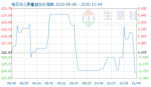 11月4日電石與三聚氰胺比價指數圖