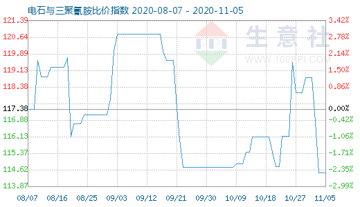 11月5日電石與三聚氰胺比價指數圖