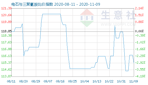 11月9日電石與三聚氰胺比價指數圖