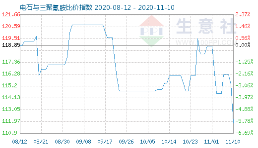 11月10日電石與三聚氰胺比價指數(shù)圖