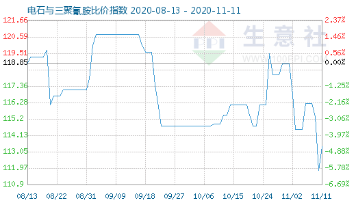 11月11日電石與三聚氰胺比價指數圖