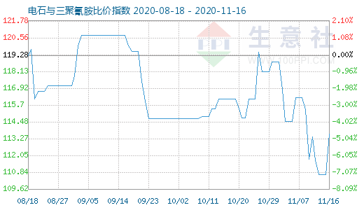 11月16日電石與三聚氰胺比價指數圖