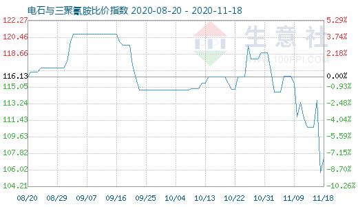 11月18日電石與三聚氰胺比價指數圖