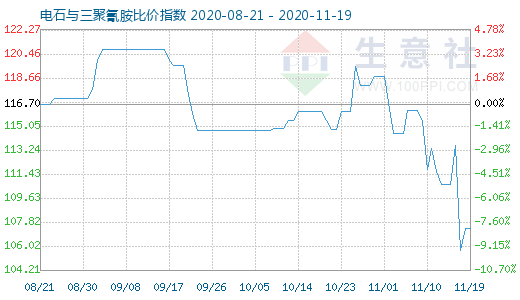 11月19日電石與三聚氰胺比價(jià)指數(shù)圖