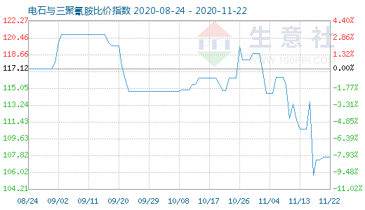 11月22日電石與三聚氰胺比價指數圖
