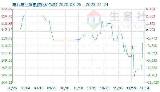 11月24日電石與三聚氰胺比價指數圖