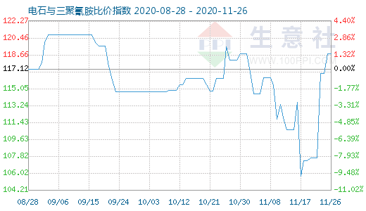 11月26日電石與三聚氰胺比價(jià)指數(shù)圖