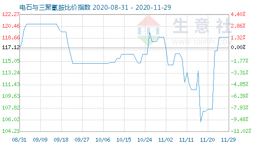 11月29日電石與三聚氰胺比價(jià)指數(shù)圖