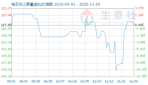 11月30日電石與三聚氰胺比價指數圖