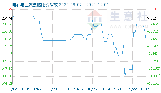 12月1日電石與三聚氰胺比價指數圖