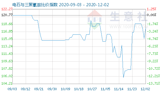 12月2日電石與三聚氰胺比價指數(shù)圖