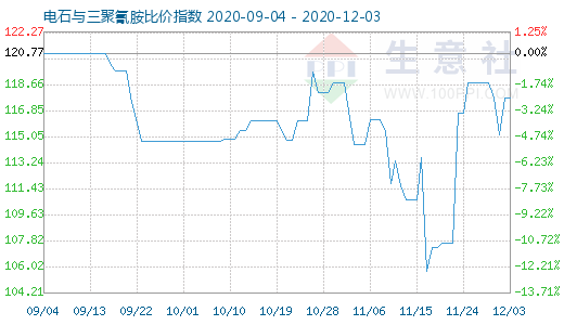 12月3日電石與三聚氰胺比價指數(shù)圖