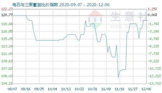 12月6日電石與三聚氰胺比價指數圖