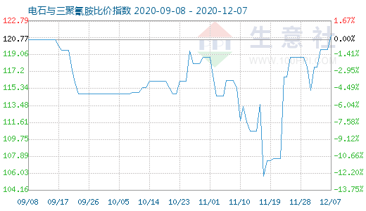 12月7日電石與三聚氰胺比價指數圖