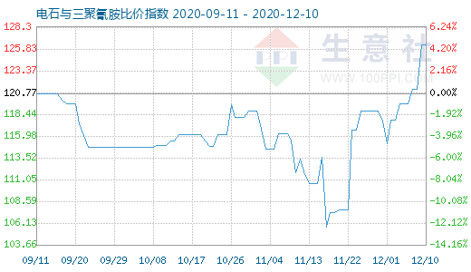 12月10日電石與三聚氰胺比價指數(shù)圖