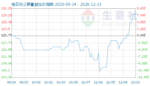 12月13日電石與三聚氰胺比價(jià)指數(shù)圖