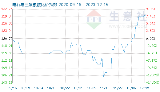 12月15日電石與三聚氰胺比價(jià)指數(shù)圖