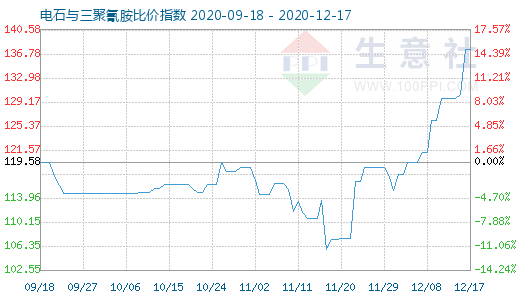 12月17日電石與三聚氰胺比價指數圖