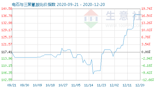 12月20日電石與三聚氰胺比價指數圖