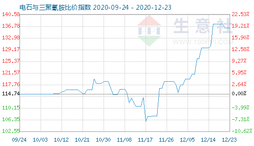 12月23日電石與三聚氰胺比價指數圖