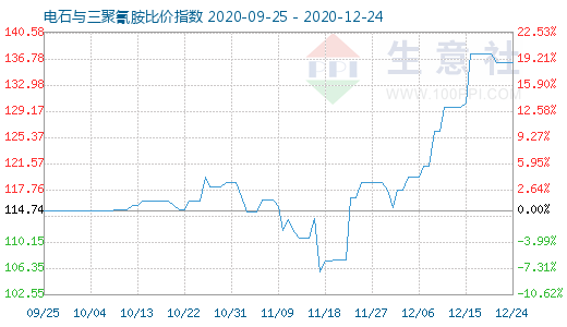 12月24日電石與三聚氰胺比價指數圖