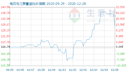 12月28日電石與三聚氰胺比價指數圖