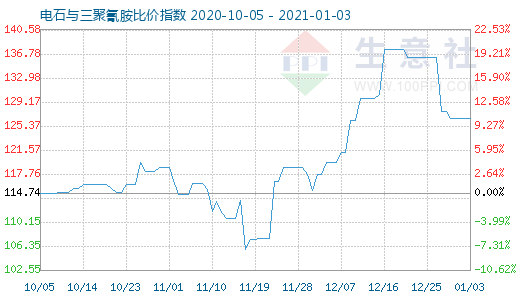 1月3日電石與三聚氰胺比價指數圖