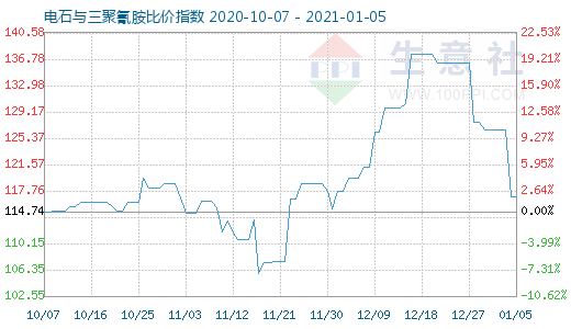 1月5日電石與三聚氰胺比價指數圖