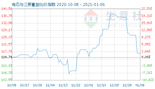 1月6日電石與三聚氰胺比價指數(shù)圖