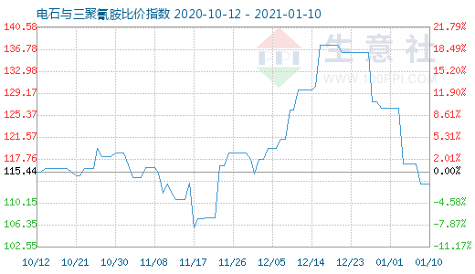 1月10日電石與三聚氰胺比價指數圖