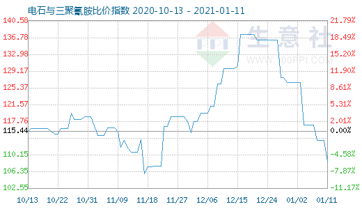 1月11日電石與三聚氰胺比價指數圖