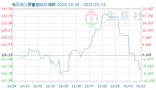 1月12日電石與三聚氰胺比價指數圖