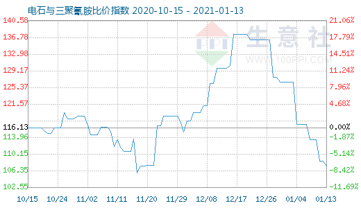 1月13日電石與三聚氰胺比價指數(shù)圖