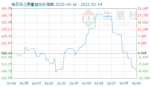 1月14日電石與三聚氰胺比價(jià)指數(shù)圖