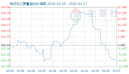 1月17日電石與三聚氰胺比價指數圖