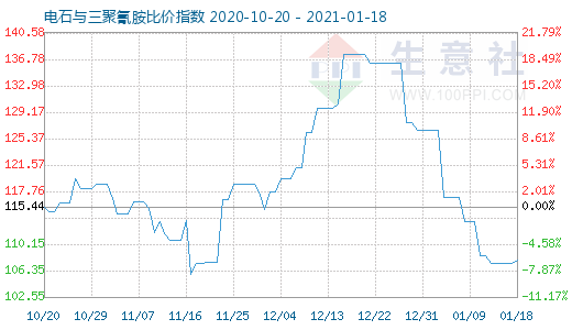 1月18日電石與三聚氰胺比價指數圖