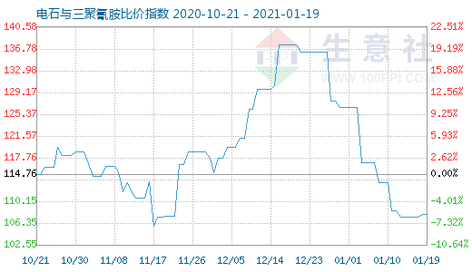 1月19日電石與三聚氰胺比價指數(shù)圖