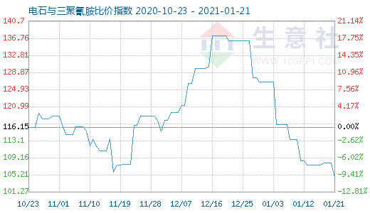 1月21日電石與三聚氰胺比價指數(shù)圖