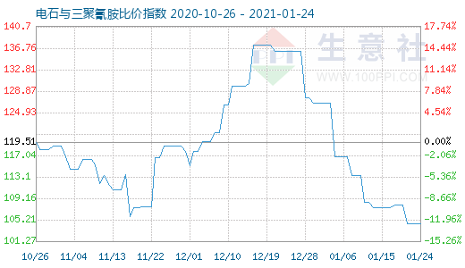 1月24日電石與三聚氰胺比價指數圖