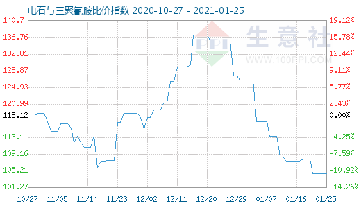 1月25日電石與三聚氰胺比價指數圖