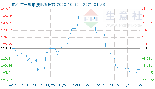 1月28日電石與三聚氰胺比價指數圖