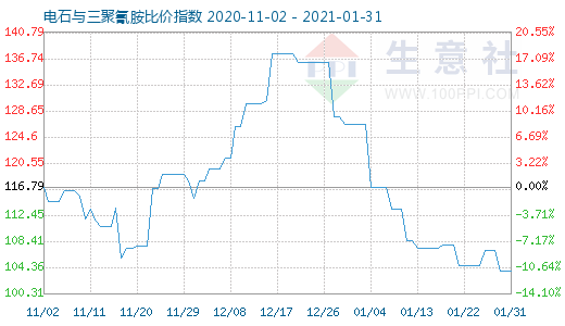 1月31日電石與三聚氰胺比價指數(shù)圖